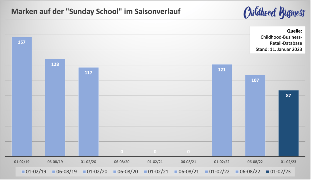 Sunday School im Januar 2023 - Markenteilnahmen im Zeitverlauf