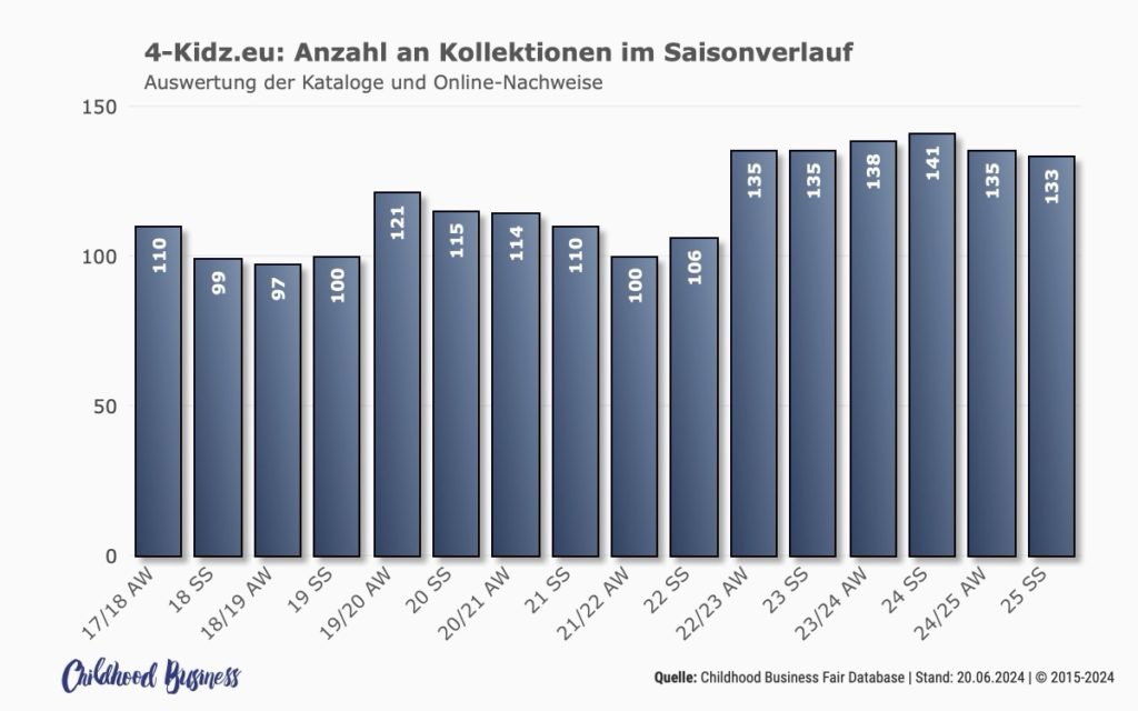 Anzahl der Marken auf der 4-Kidz.eu im Saisonverlauf. Stand: 20. Juni 2024. Quelle. Childhood-Business-Fair-Database