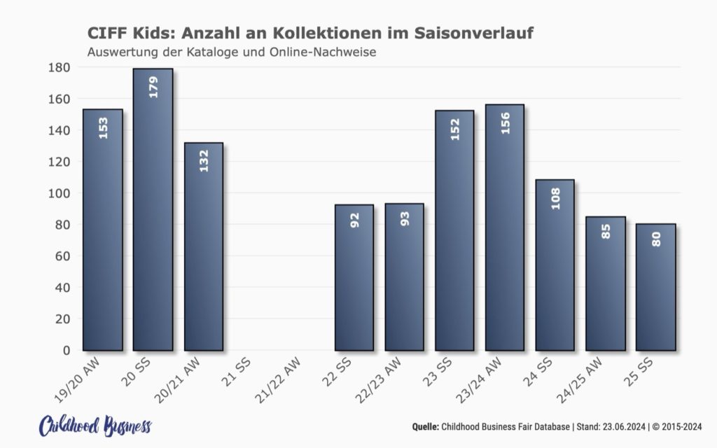 Anzahl der Marken auf der Ciff Kids im Saisonverlauf. Stand: 23. Juni 2024. Quelle: Childhood-Business-Fair-Database.