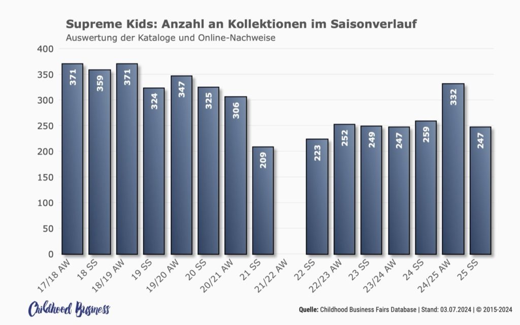 Anzahl der Marken auf der Supreme Kids im Saisonverlauf. Stand: 3. Juli 2024. Quelle: Childhood-Business-Fairs-Database.