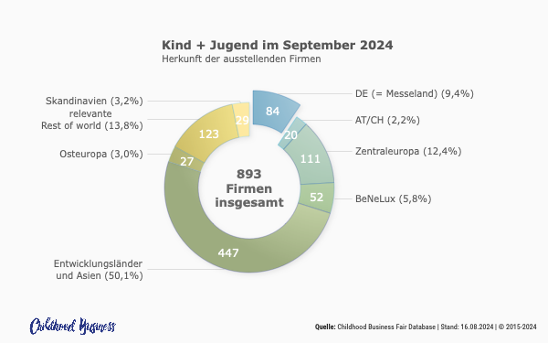 Aussteller auf der Kind + Jugend 2024 nach Weltregionen. Stand: 23. August 2024. Quelle: Childhood-Business-Fairs-Database.